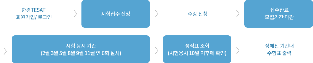 한경 TESAT 회원가입/로그인 > 시험접수 신청 > 수강 신청 > 접수완료 모집기간 마감 > 시험응시기간(2월 3월 5월 8월 9월 11월 연 6회 실시) > 성적표 조회(시험응시 10일 이후에 확인) > 정해진 기간내 수험표 출력