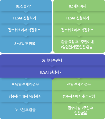 01 신용카드 > TESAT 신청하기 > 접수취소에서 직접취소 > 3~5일 후 환불 / 02 계좌이체 > TESAT 신청하기 > 접수취소에서 취소요청 > 환불요청 후 1주일 이내(영업일기준) 일괄 환불 / 03-01 휴대폰결제 > TESAT 신청하기 > 해당월 결제의 경우 > 접수취소에서 직접취소 > 3~5일 후 환불 / 03-02 휴대폰결제 > TESAT 신ㅊ어하기 > 전월 결제의 경우 > 접수취소에서 취소요청 > 접수마감 2주일 후 일괄환불