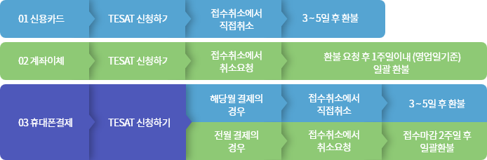 01 신용카드 > TESAT 신청하기 > 접수취소에서 직접취소 > 3~5일 후 환불 / 02 계좌이체 > TESAT 신청하기 > 접수취소에서 취소요청 > 환불요청 후 1주일 이내(영업일기준) 일괄 환불 / 03-01 휴대폰결제 > TESAT 신청하기 > 해당월 결제의 경우 > 접수취소에서 직접취소 > 3~5일 후 환불 / 03-02 휴대폰결제 > TESAT 신ㅊ어하기 > 전월 결제의 경우 > 접수취소에서 취소요청 > 접수마감 2주일 후 일괄환불